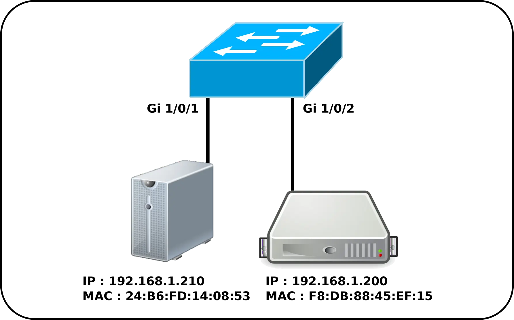 Diagramme montrant l'architecture réseau d'un commutateur Cisco avec des appareils connectés aux ports Gi1/0/1 et Gi1/0/2, y compris leurs adresses IP et MAC.