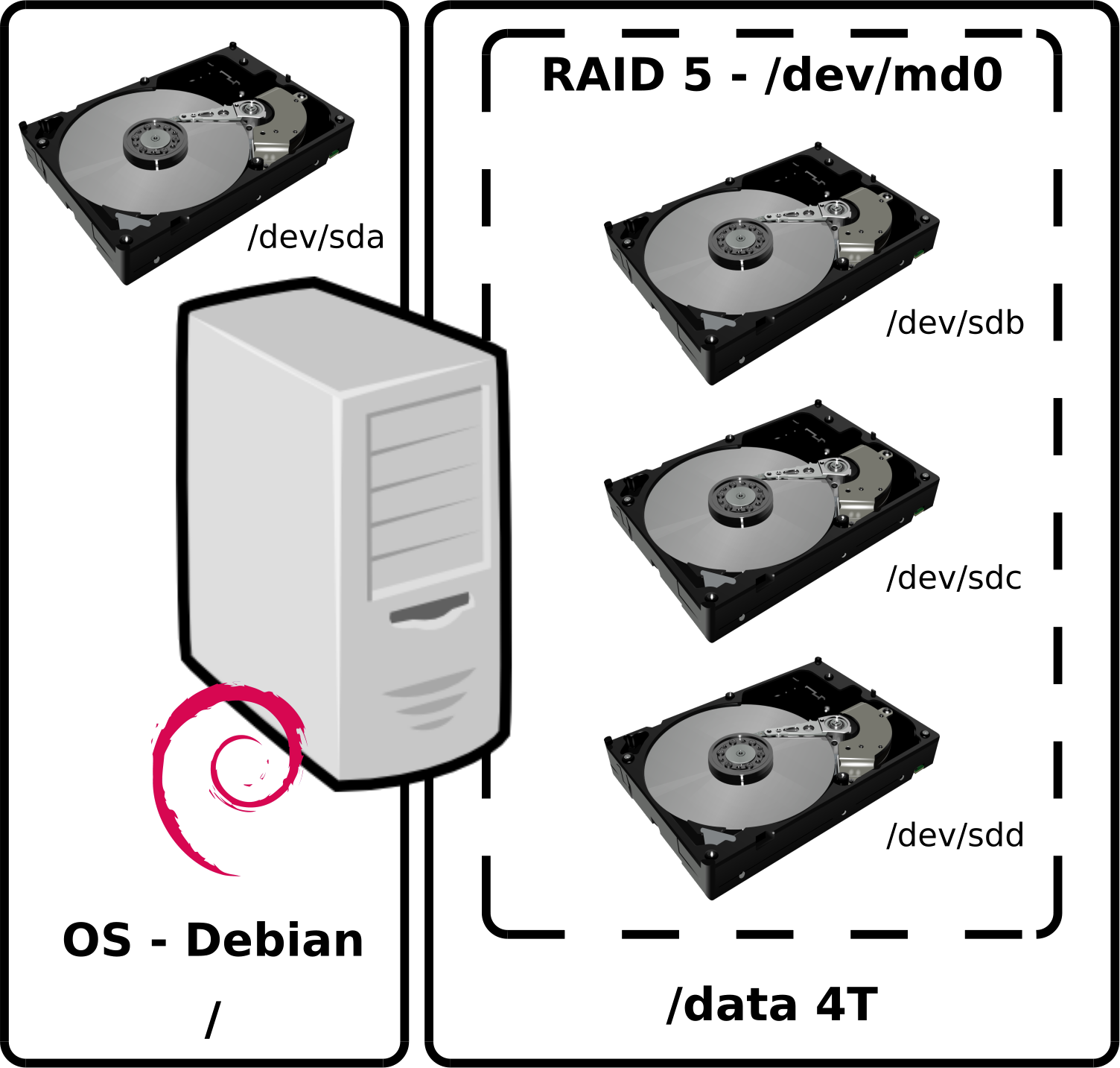 Schéma de l'installation d'un NAS avec RAID 5 utilisant le système d'exploitation Debian. Montre la partition système sur /dev/sda et une matrice RAID 5 avec /dev/sdb, /dev/sdc, et /dev/sdd fournissant 4TB de stockage de données.