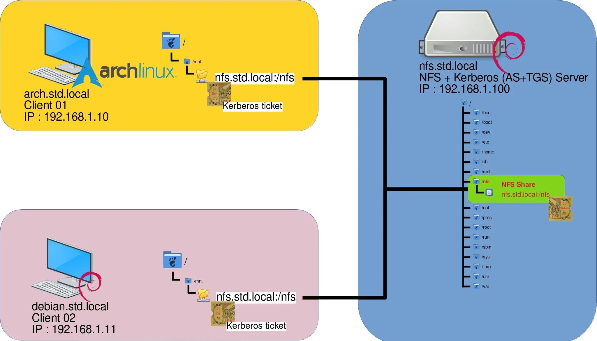 Diagramme illustrant l'architecture NFS et Kerberos avec un serveur central et deux clients (ArchLinux et Debian), montrant les adresses IP, les tickets Kerberos et la structure des répertoires partagés.