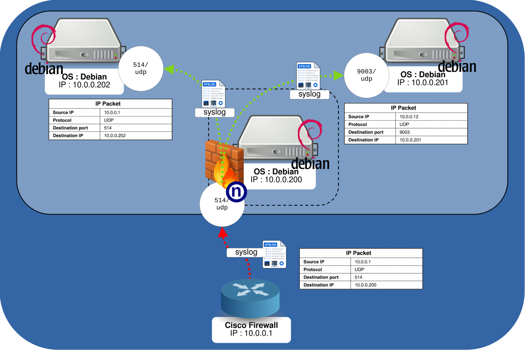 Schéma réseau montrant nftables dupliquant les paquets Syslog UDP d’un pare-feu vers deux serveurs Debian avec des ports de destination différents