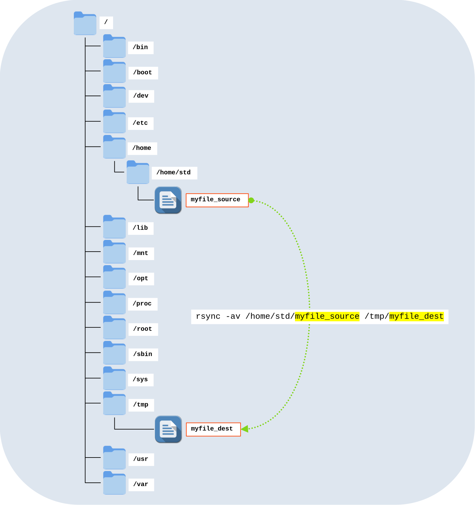 Schéma illustrant la copie d’un fichier myfile_source vers myfile_dest au moyen de la commande rsync -av sous GNU/Linux.