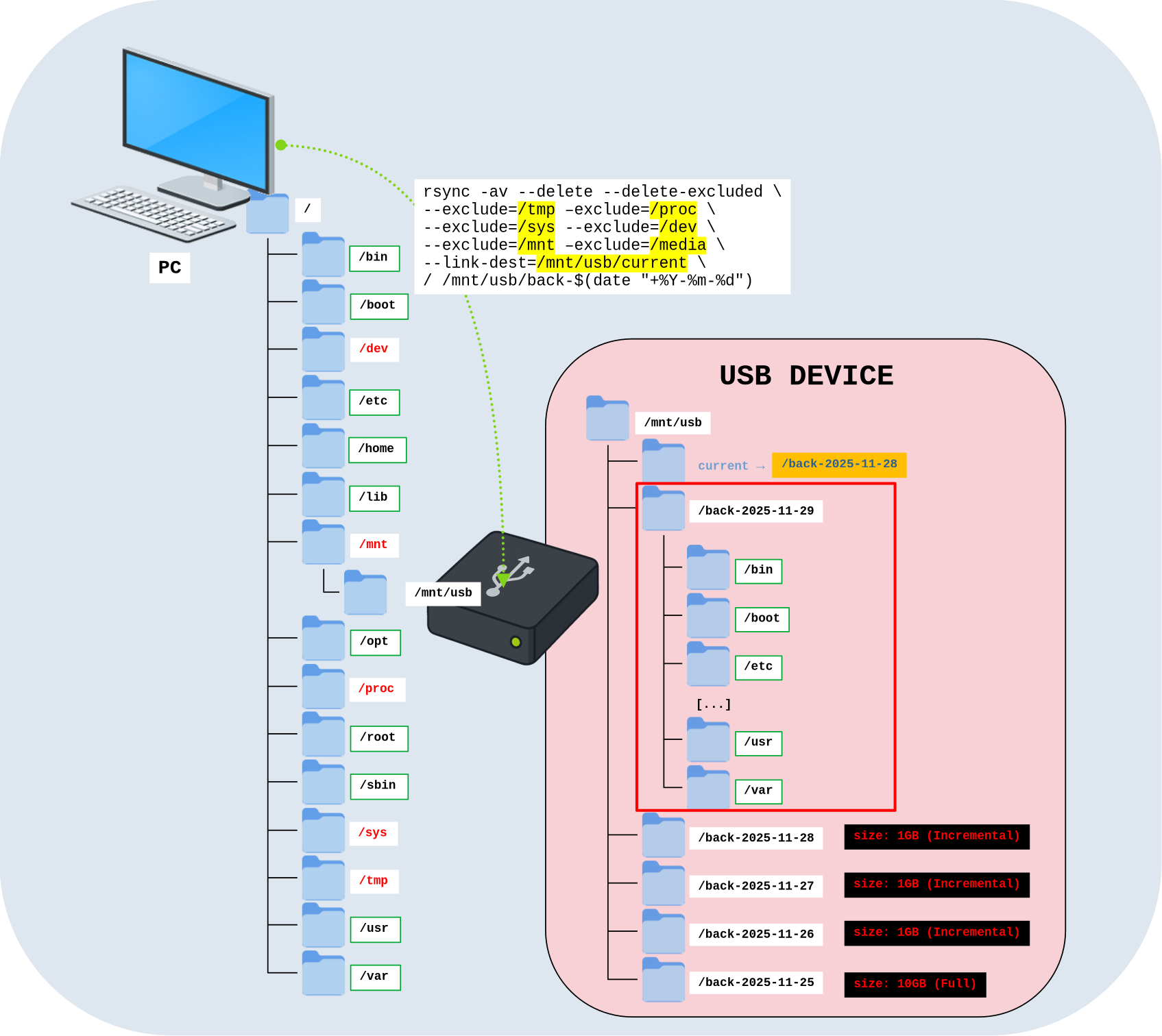 Schéma montrant une sauvegarde incrémentielle rsync vers un périphérique USB à l’aide de link-dest, avec des répertoires système exclus et la création d’un dossier de sauvegarde daté.