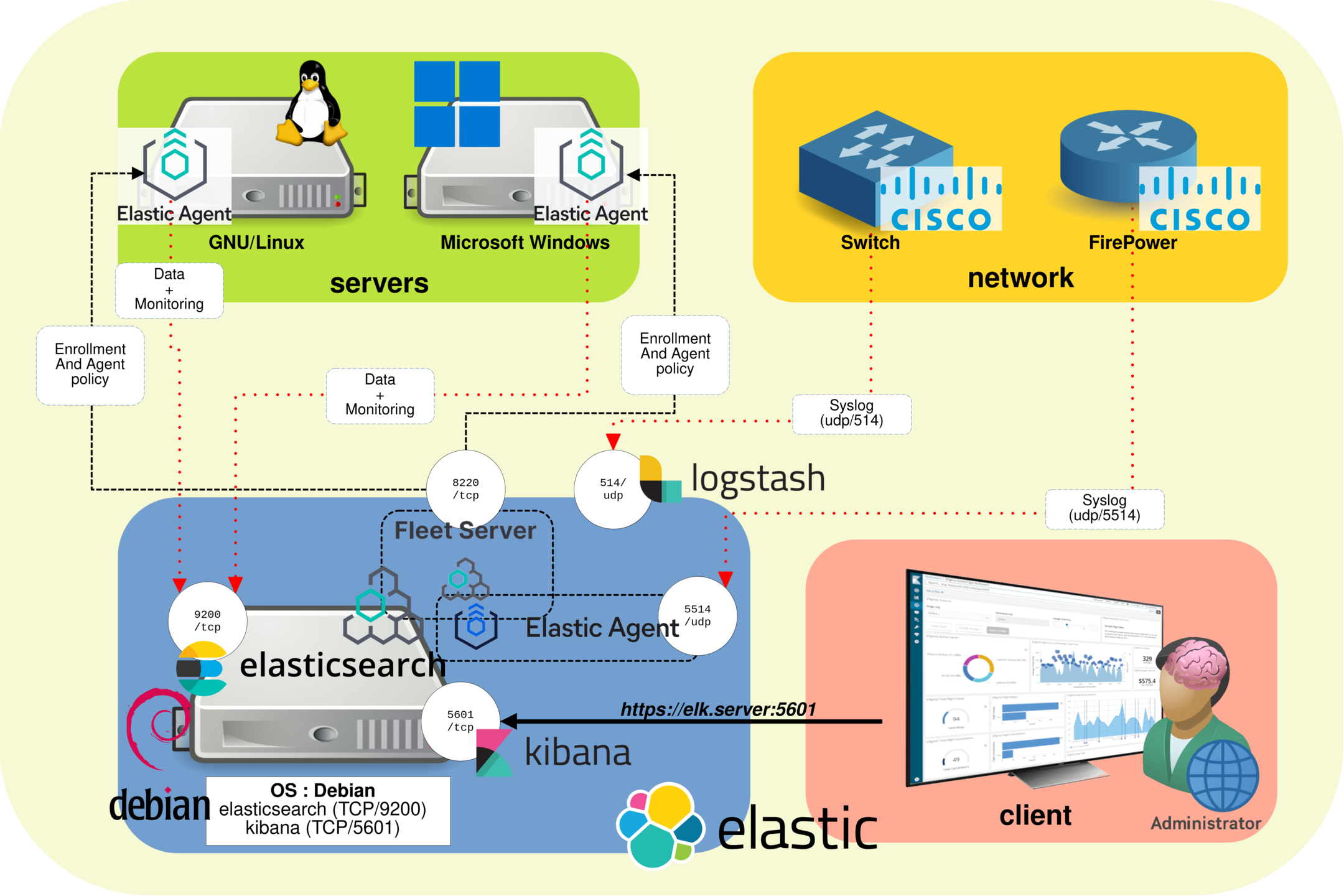 Architecture Elastic 9 pour la centralisation des journaux avec Elasticsearch, Kibana, Fleet Server, Elastic Agent, Logstash, des serveurs Linux et Windows supervisés, des équipements réseau Cisco et un tableau de bord administrateur.
