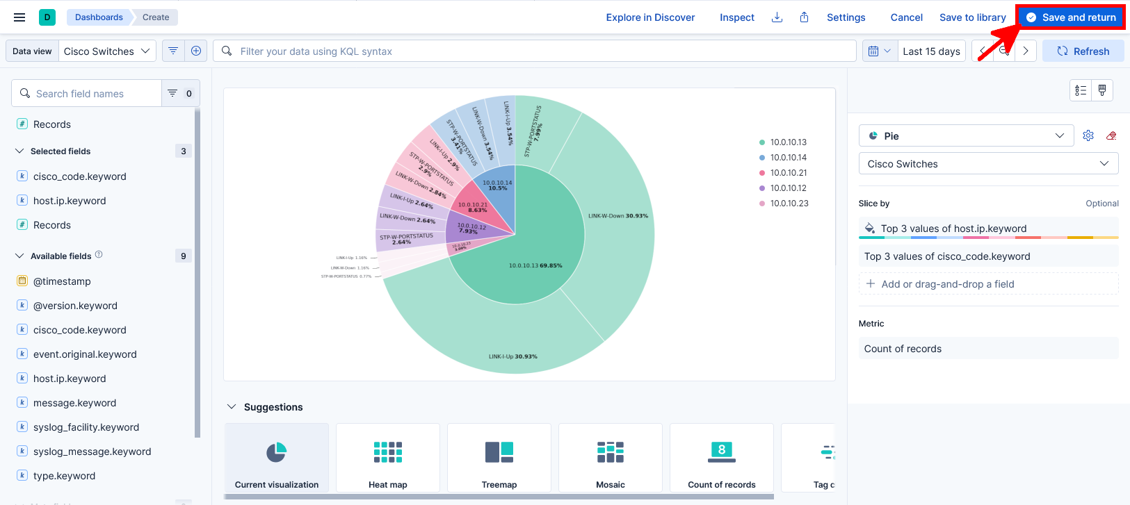 Diagramme circulaire Kibana affichant les événements Syslog des switchs Cisco regroupés par adresse IP hôte et par code d’événement Cisco
