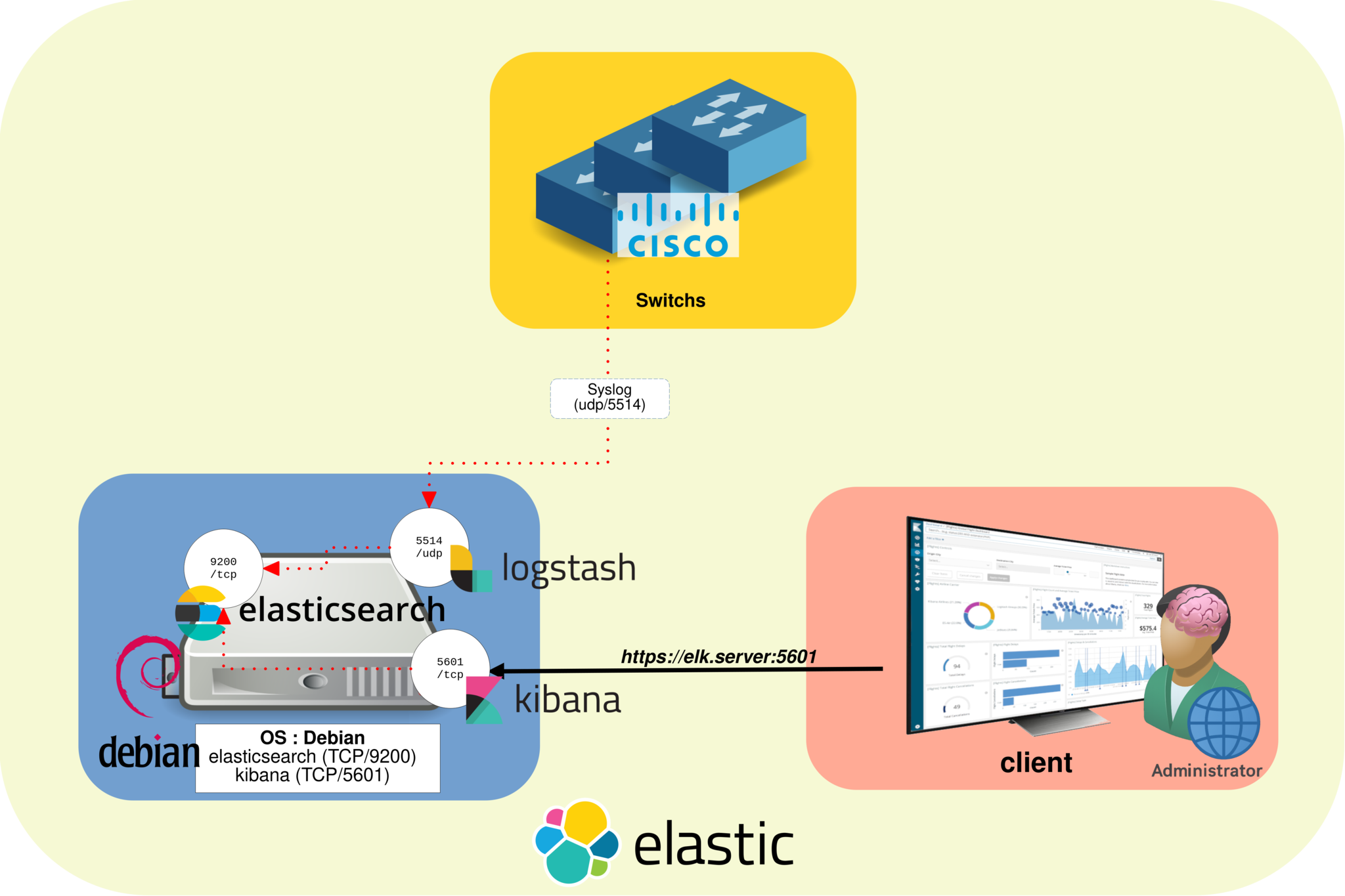 Schéma montrant des switchs Cisco envoyant des logs Syslog vers Logstash sous Debian, l’indexation des logs dans Elasticsearch et des tableaux de bord Kibana consultés par un poste administrateur