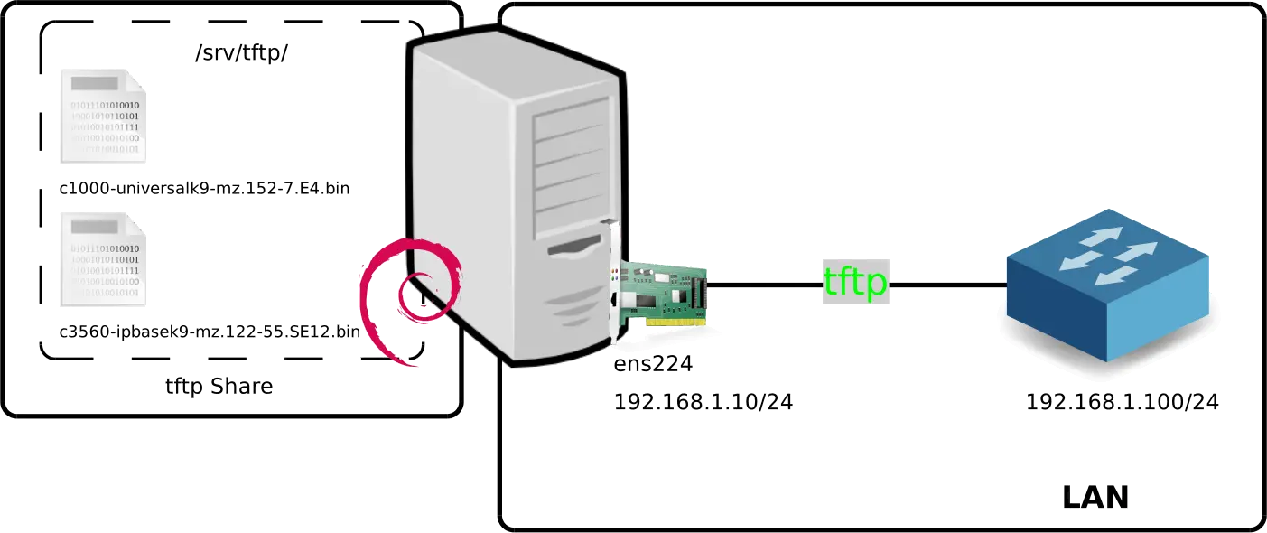 Schéma du serveur TFTP Debian avec stockage des fichiers firmware et connexion réseau à un switch via l'interface ens224.