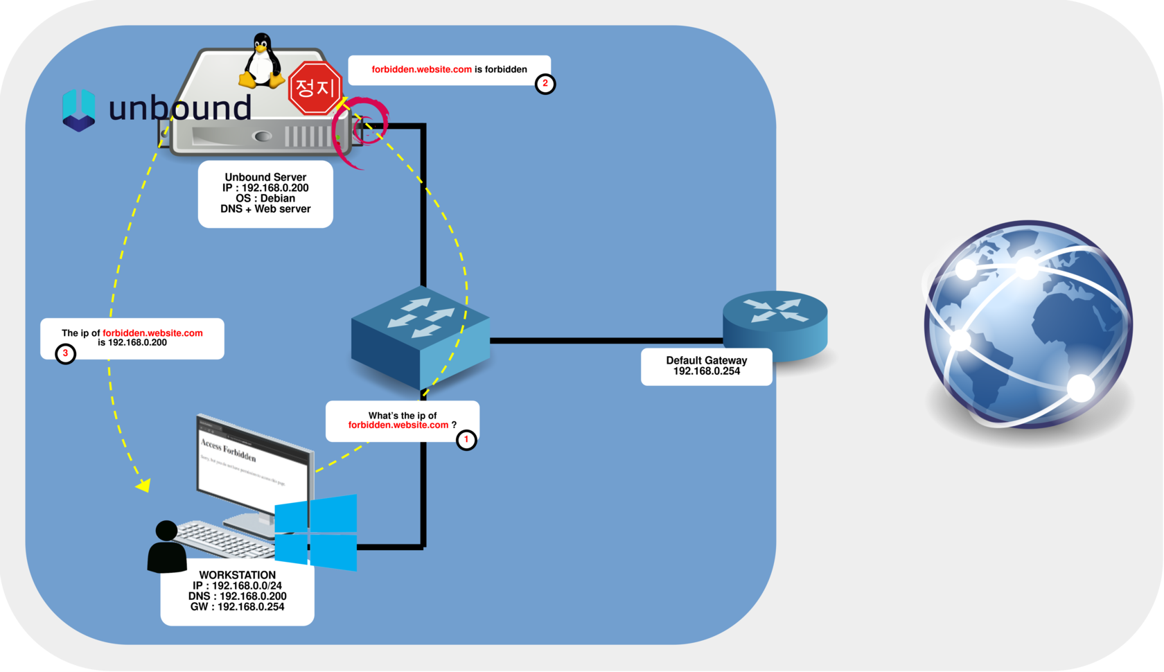Schéma réseau montrant comment le filtrage DNS d’Unbound redirige un domaine bloqué vers un serveur Web local au lieu de résoudre sa véritable destination