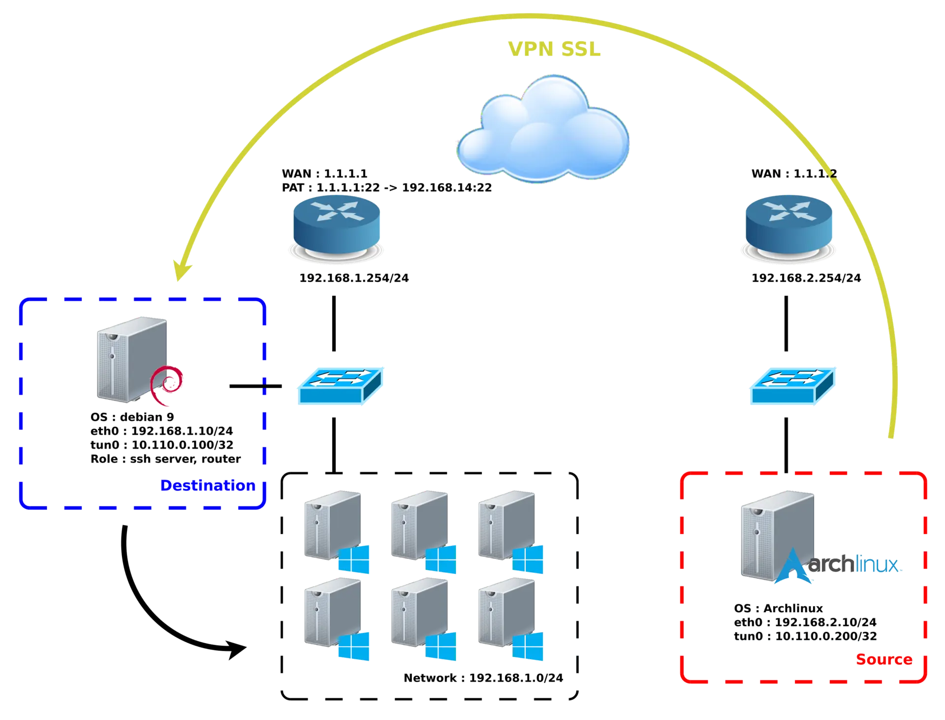 Diagramme illustrant la configuration d'un tunnel VPN SSH entre un serveur Debian (Destination) et un client Arch Linux (Source), incluant les adresses IP, les rôles réseau et le flux de trafic à travers une connexion VPN SSL.