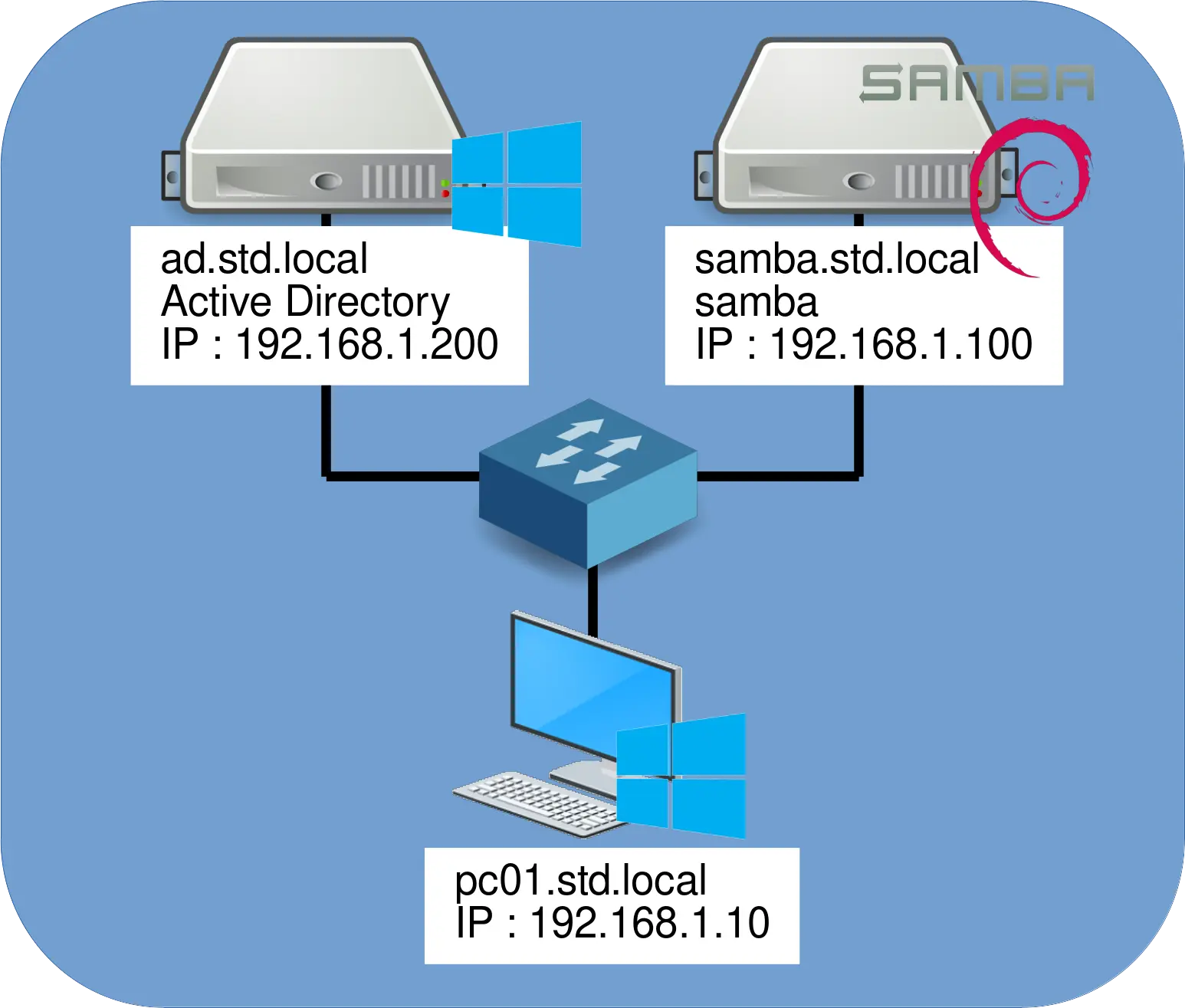 Diagramme de réseau montrant un serveur Active Directory, un serveur Samba avec Debian et un PC client Windows connecté par un commutateur, illustrant l'intégration de Winbind.