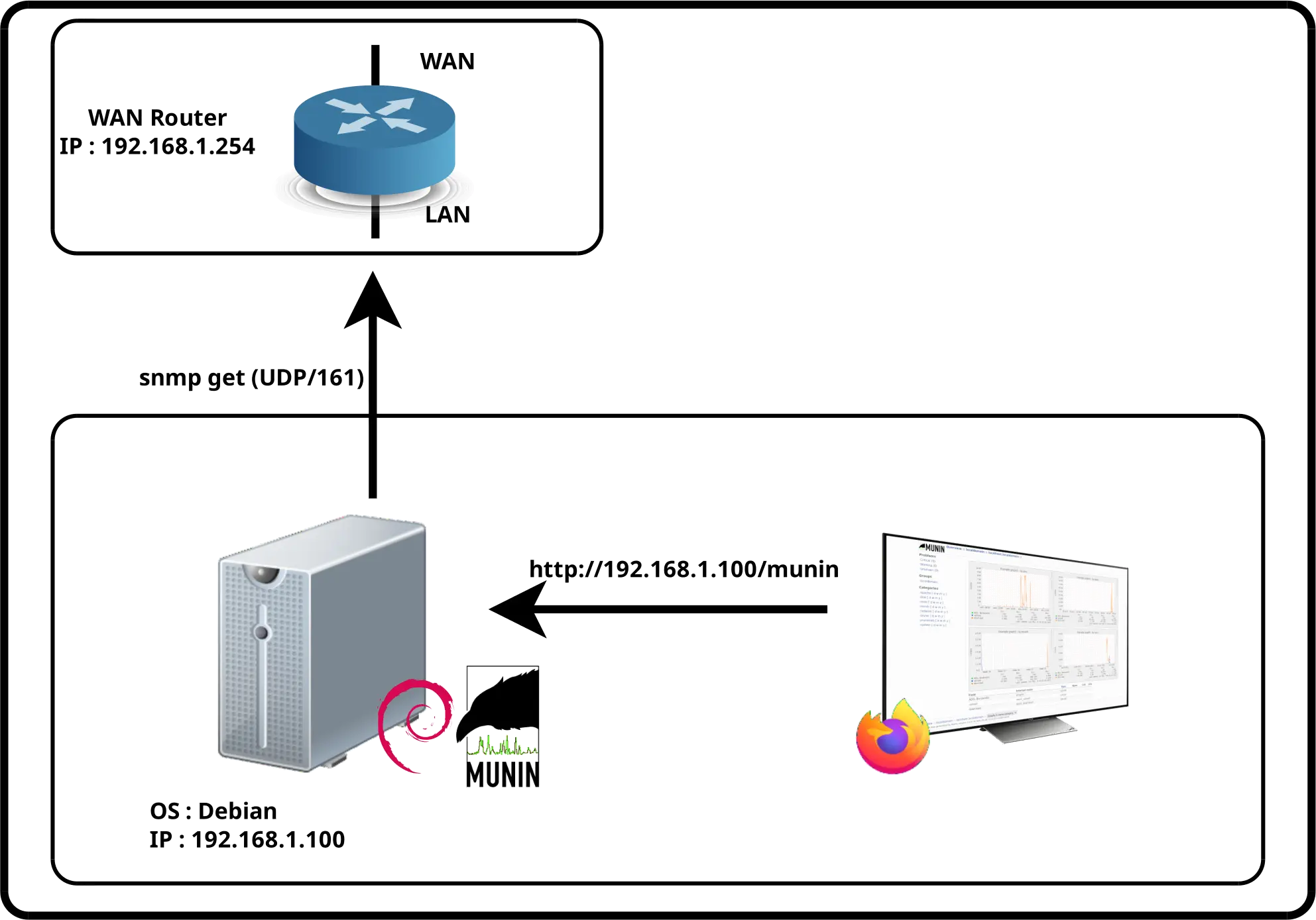 Architecture munin pour surveiller la bande passante WAN via SNMP