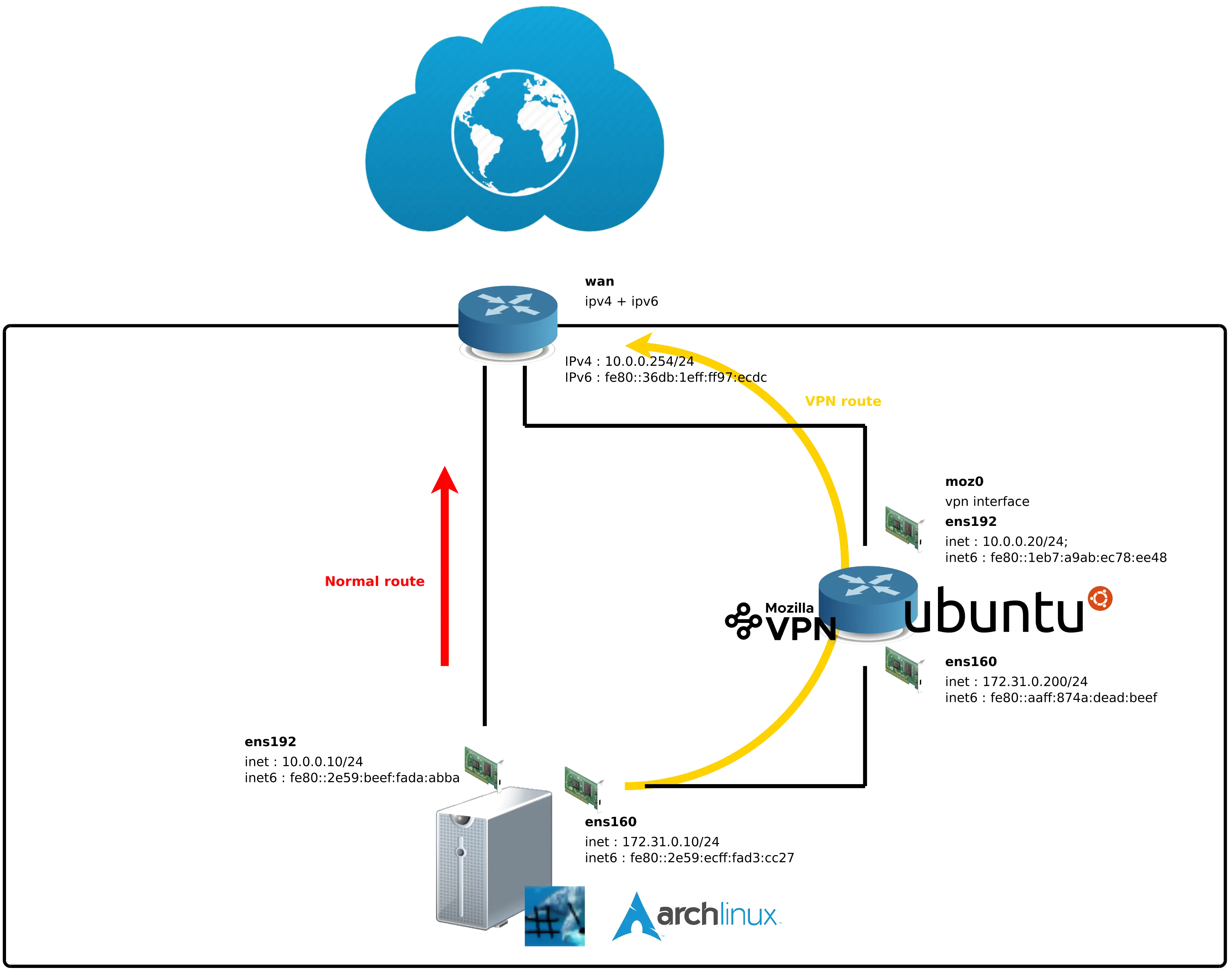 Architecture Passerelle VPN