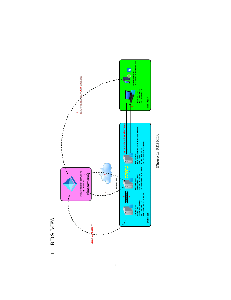 Exemple de document LaTeX présentant un diagramme orienté paysage pour la configuration de l'AMF RDS avec des composants étiquetés et des flèches de flux.