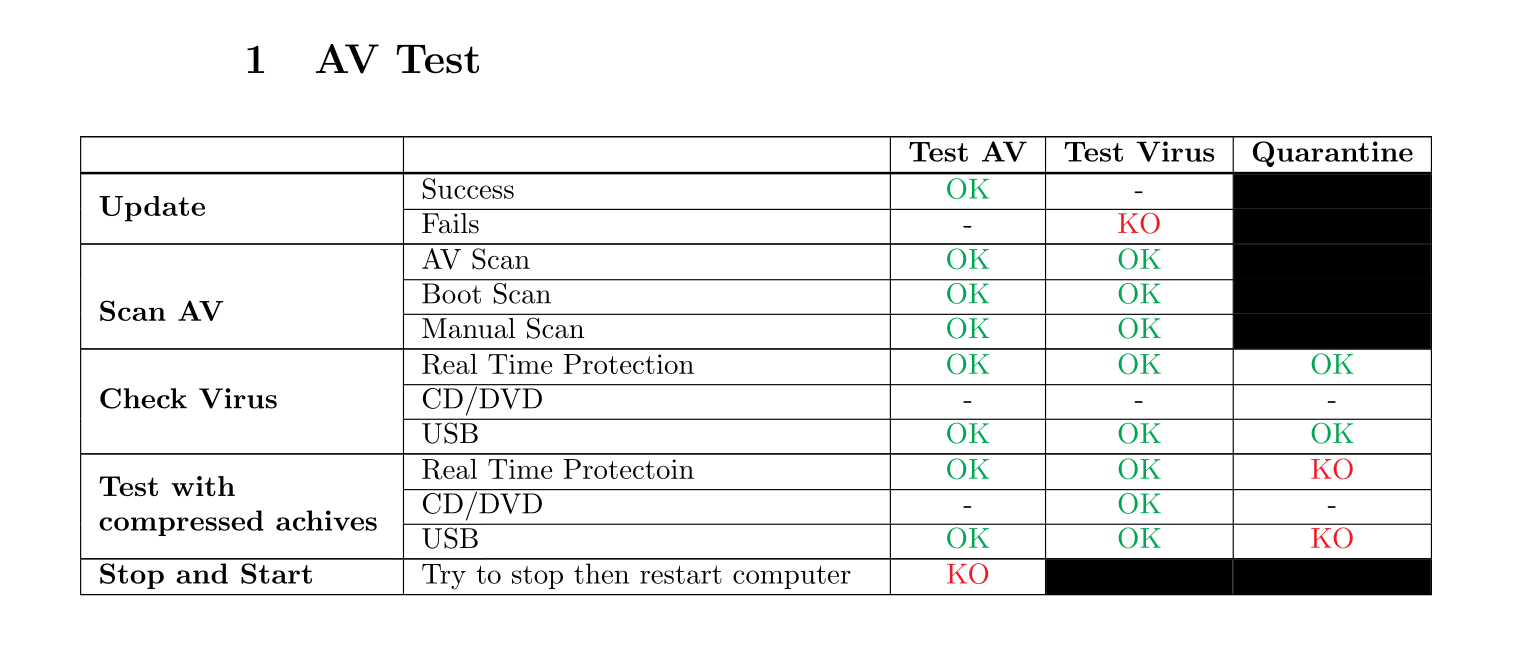 Exemple de tableau LaTeX avec des cellules codées en couleur, montrant les résultats d'un test antivirus avec des colonnes pour le test AV, le test virus et la quarantaine.