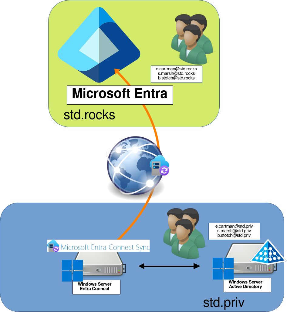 Diagramme montrant la synchronisation Microsoft Entra Connect entre Active Directory sur site (std.priv) et Microsoft Entra ID (std.rocks). Les comptes utilisateurs d'Active Directory sont synchronisés avec Entra ID via Entra Connect installé sur un serveur Windows.