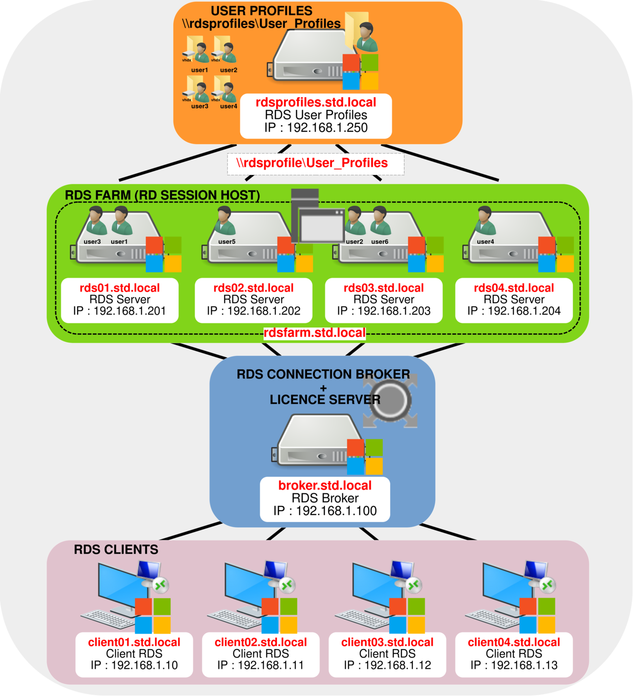 Diagramme montrant l'architecture de la ferme RDS avec les profils d'utilisateurs, les hôtes de session RD, l'agent de connexion RDS et les clients RDS, y compris les adresses IP et les noms de serveurs.