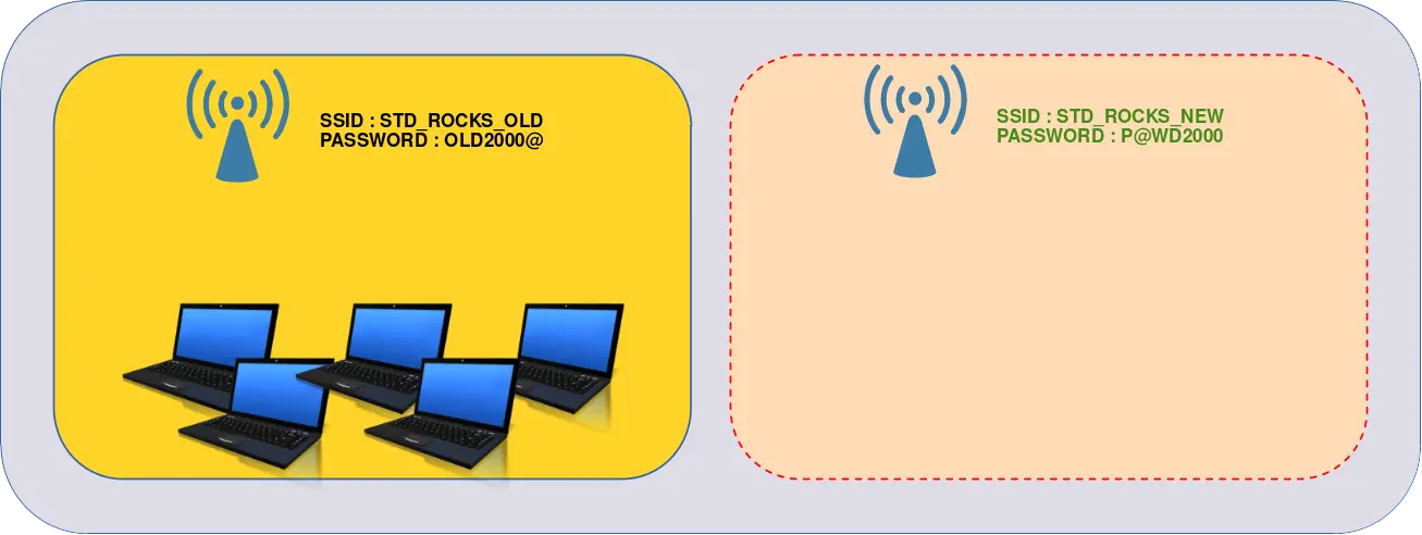 Illustration montrant la transition d'un ancien réseau Wi-Fi (SSID : STD_ROCKS_OLD, Password : OLD2000@) vers un nouveau réseau Wi-Fi (SSID : STD_ROCKS_NEW, Password : P@WD2000) dans un environnement Active Directory.