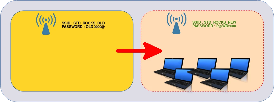 Diagramme montrant la transition de l'ancien SSID et mot de passe du réseau Wi-Fi vers le nouveau SSID et mot de passe du réseau Wi-Fi, appliqué à plusieurs ordinateurs portables.