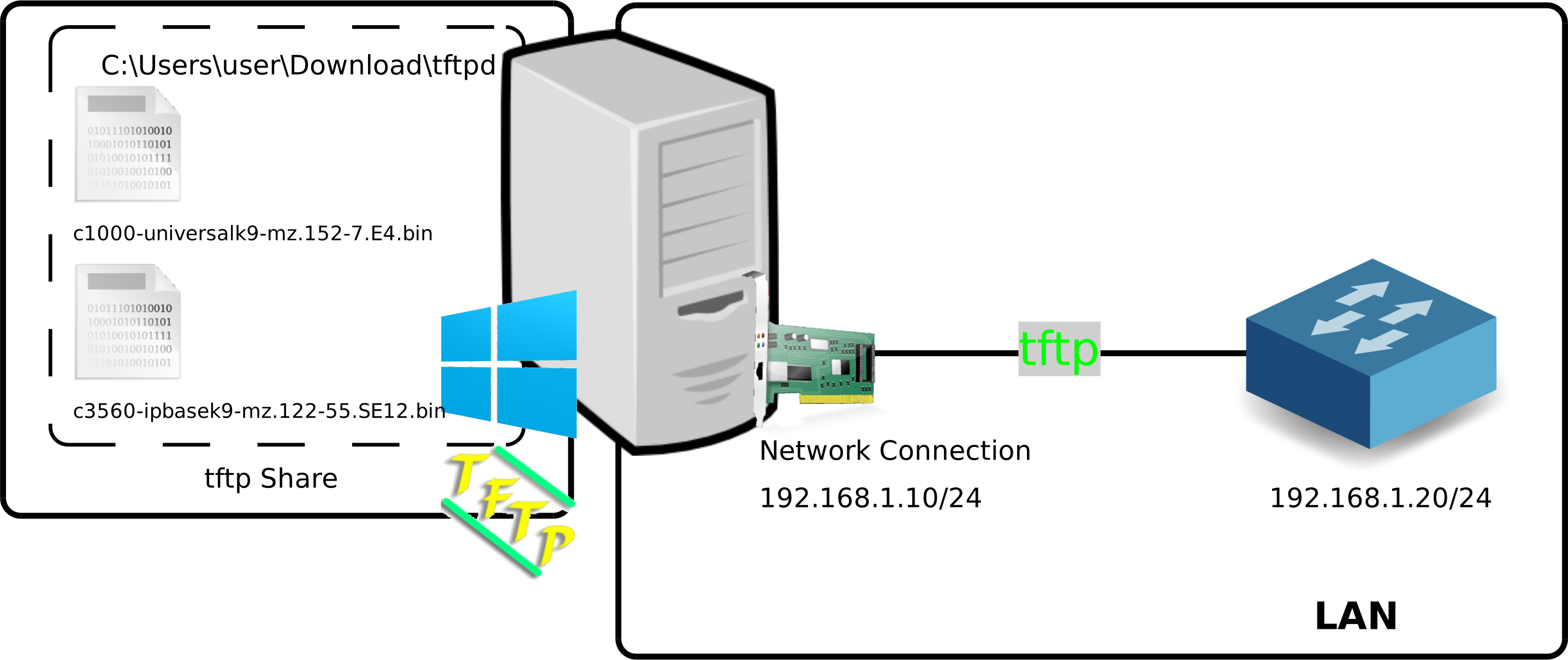 Diagramme de réseau montrant un serveur TFTP basé sur Windows partageant des fichiers de microprogrammes avec un commutateur réseau via l'IP 192.168.1.10/24.