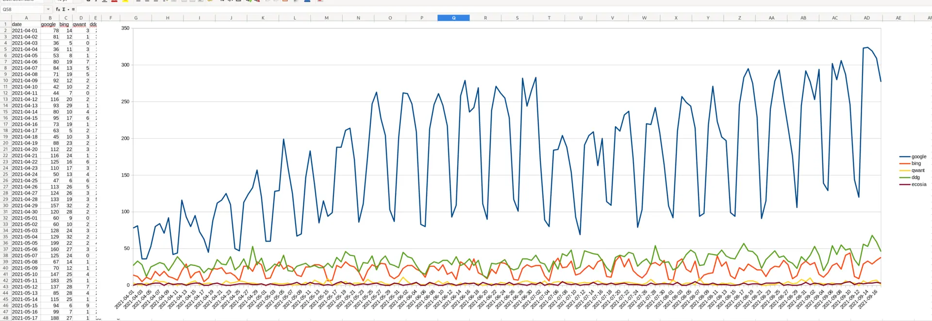 OVH | Graphique des stats sous libreoffice