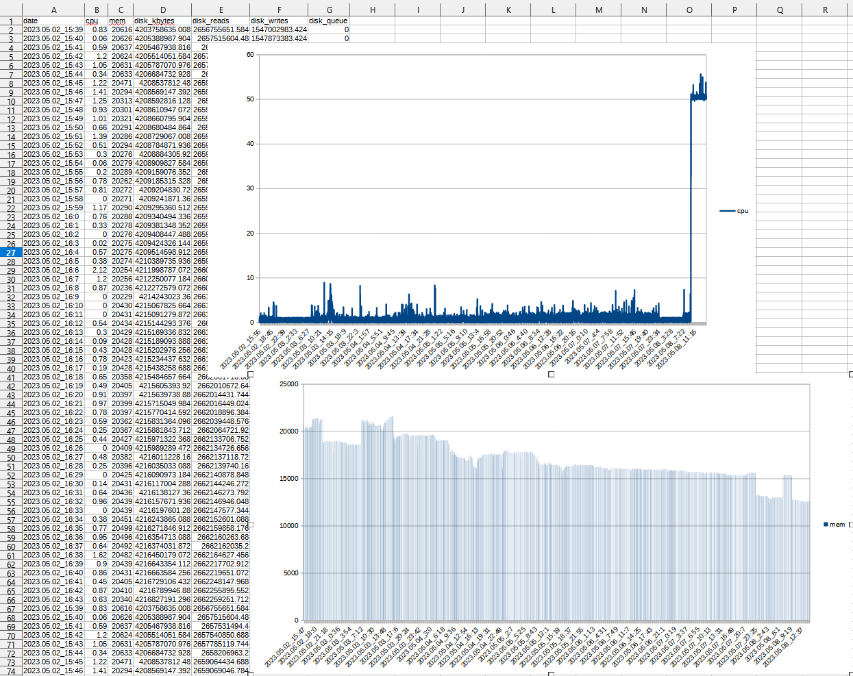 Feuille de calcul Cal avec des graphiques représentants l'utilisation cpu et mémoire.