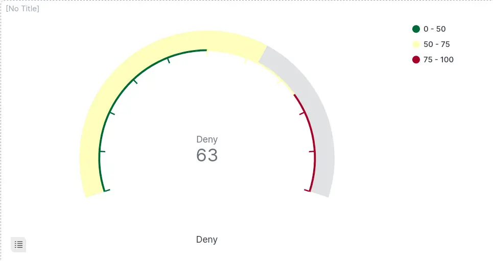 Jauge dans Kibana indiquant le nombre d’événements refusés avec des seuils colorés