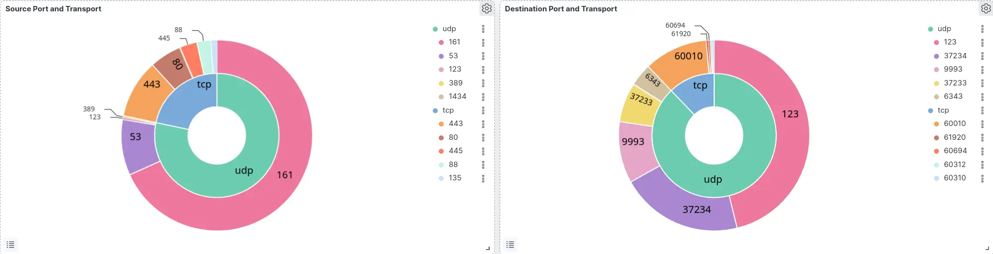 Graphiques en anneau de Kibana montrant la répartition des ports source et destination par type de protocole (UDP/TCP)