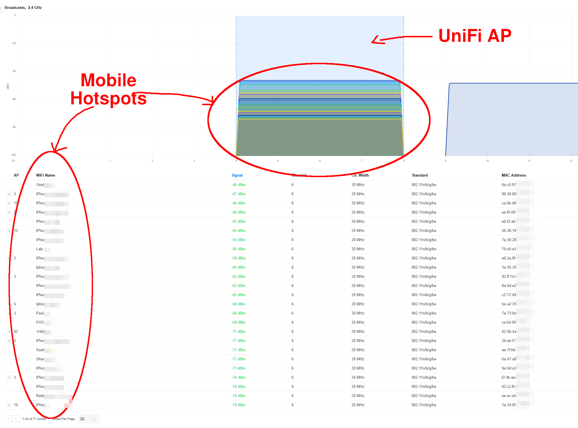 Encombrement des canaux WiFi 2,4&nbsp;GHz causé par des hotspots mobiles et des points d’accès voisins