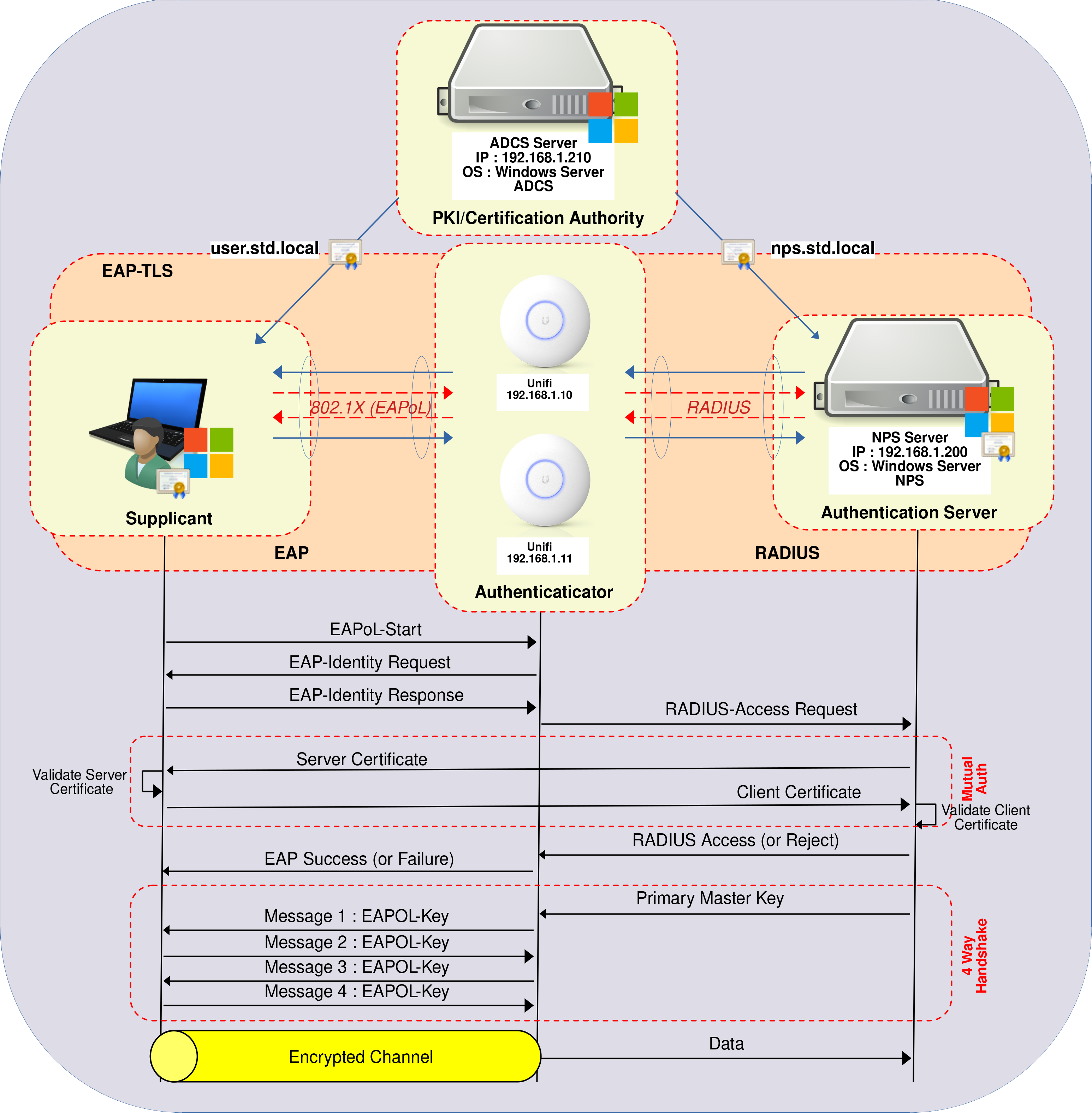 Diagramme illustrant la mise en œuvre de WPA Enterprise avec EAP-TLS sur les points d'accès WiFi UniFi. Il comprend un serveur ADCS, un serveur NPS et un processus d'authentification utilisant les protocoles 802.1X et RADIUS.