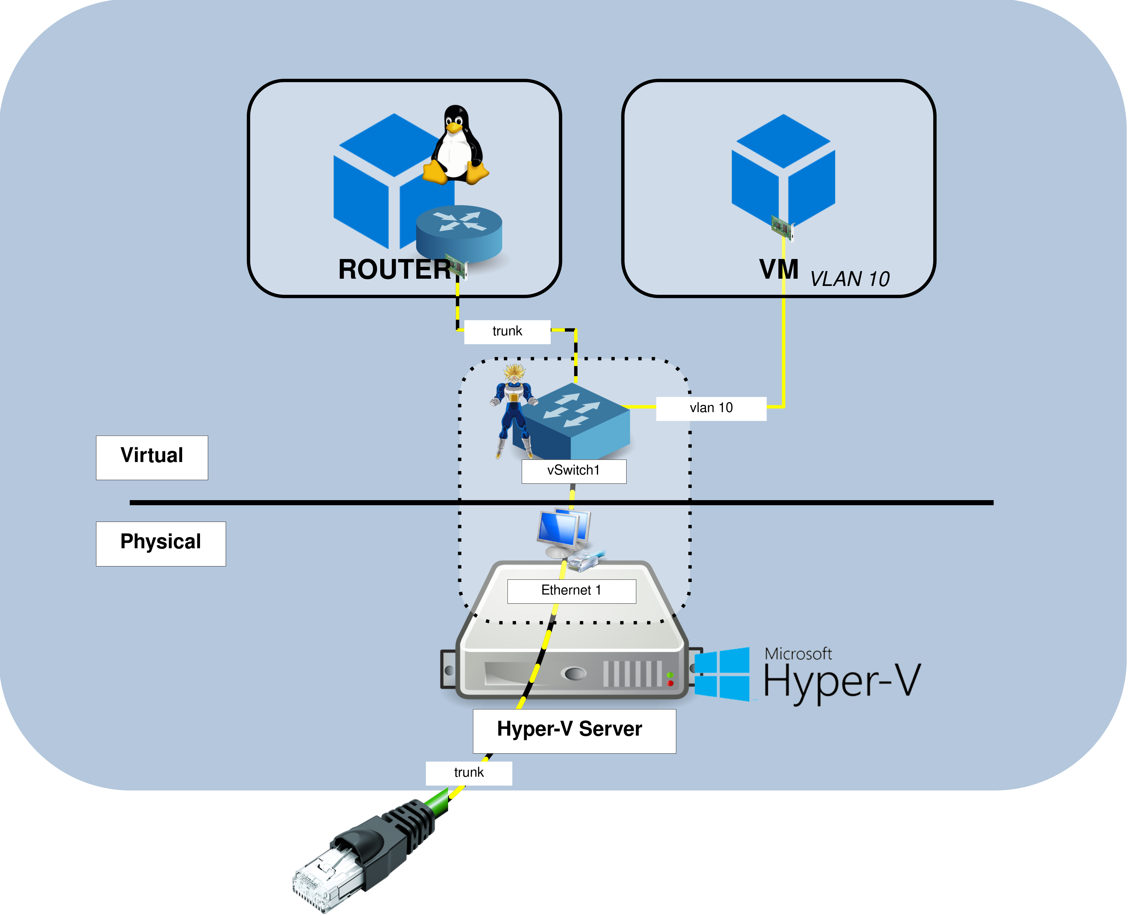 Architecture réseau Hyper-V avec un trunk VLAN, une VM routeur Linux et une machine virtuelle sur le VLAN 10