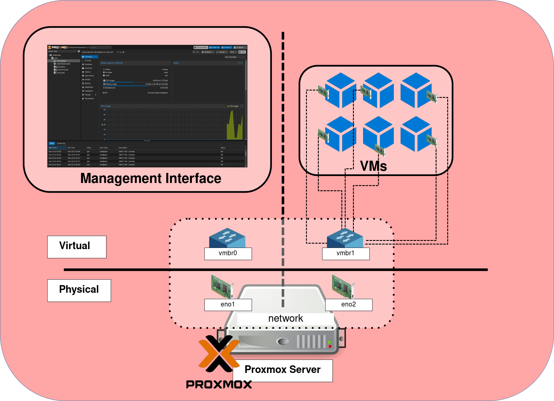 Diagramme illustrant la configuration réseau d'un serveur Proxmox, y compris les interfaces réseau physiques et virtuelles, l'interface de gestion et la connectivité des machines virtuelles.