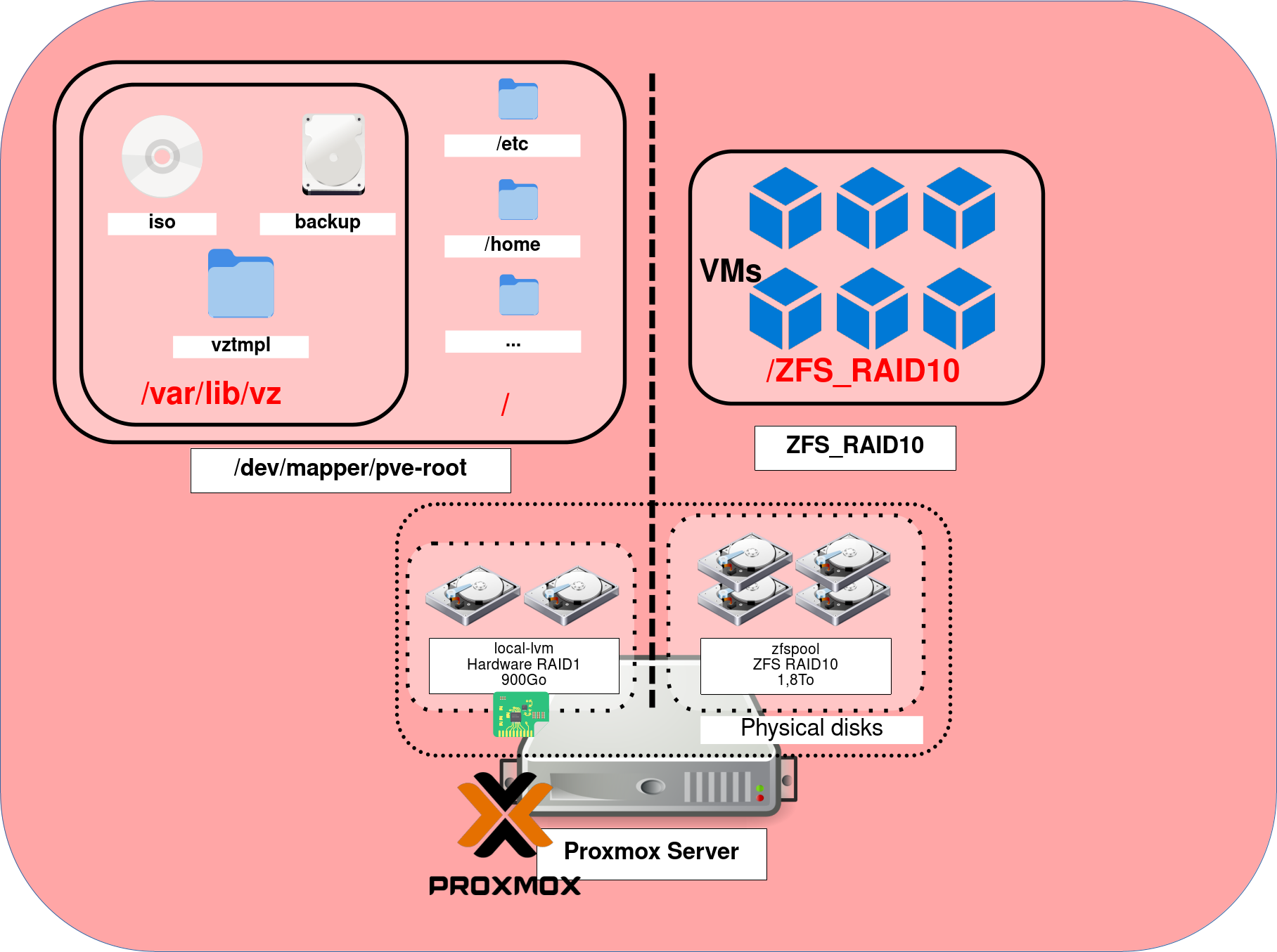 Diagramme illustrant l'architecture de stockage d'un serveur Proxmox, incluant LVM local, ZFS RAID10 et l'organisation du stockage des machines virtuelles.