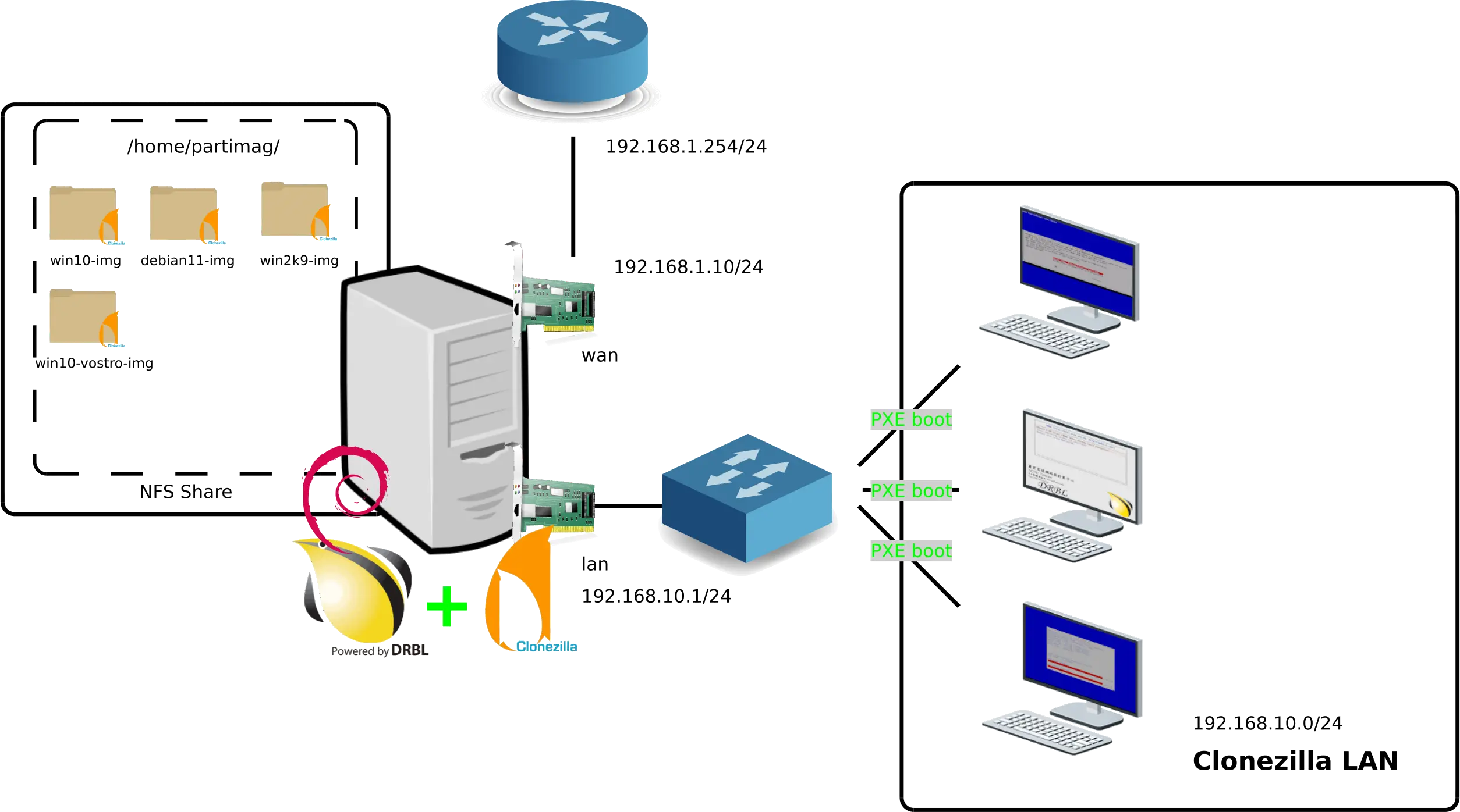 Clonezilla Architecture Network diagram illustrating a Clonezilla server setup with PXE boot. Includes a central server running Clonezilla and DRBL, connected to clients booting via PXE, with NFS shares for storing images and two network interfaces.