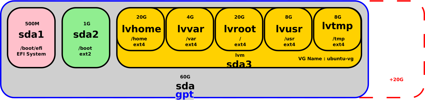 Updated GPT partition layout after virtual disk resize, showing 20 GB added space and planned extension of the /var logical volume by 4 GB.