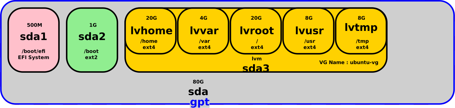 LVM partition layout after disk expansion to 80 GB, showing unchanged logical volumes and available unallocated space within the volume group.