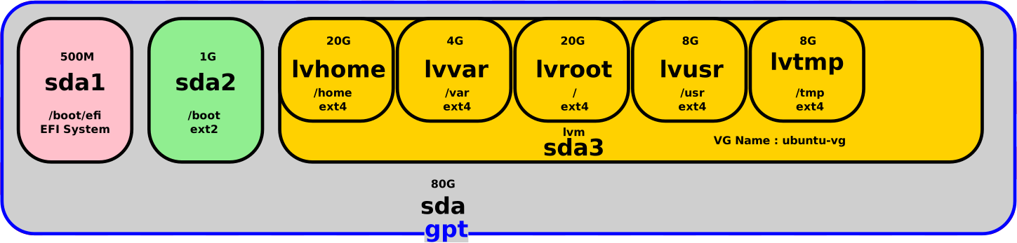 Final LVM disk layout on an 80 GB disk after resizing the logical volume for /var, showing the lvvar extended from 4G to 8G.