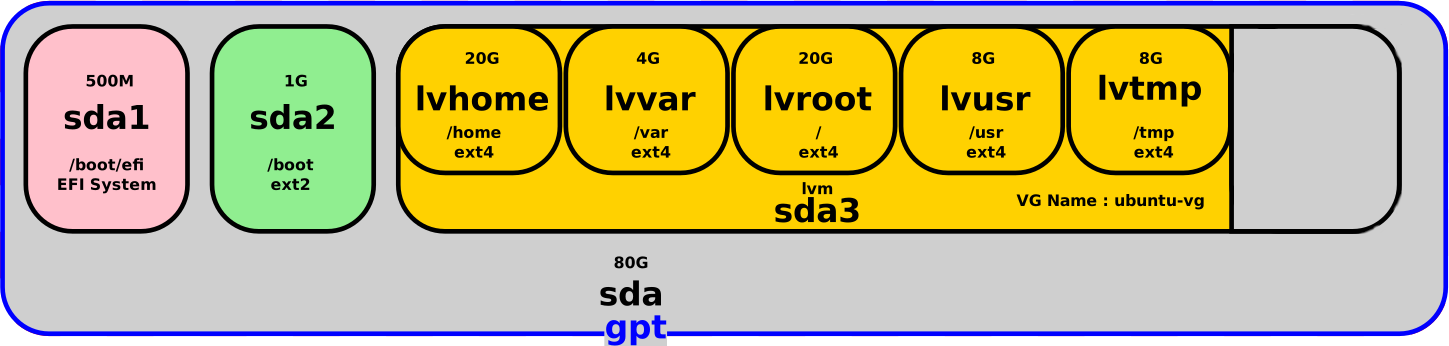LVM layout on an 80 GB disk showing unallocated free space in the volume group after resizing the physical volume but before extending logical volumes.