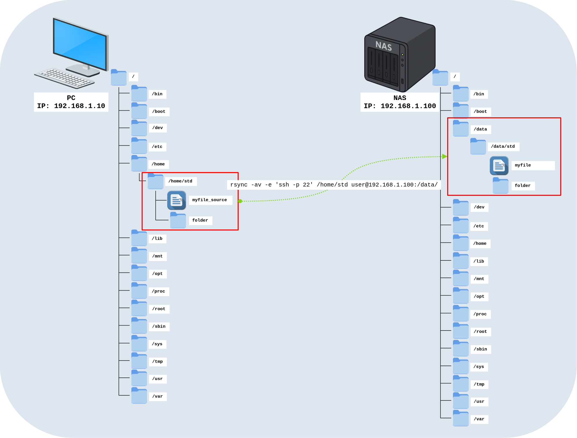 Diagram showing the transfer of files from /home/std on a PC to /data/std on a NAS using the rsync -av -e 'ssh -p 22' command.