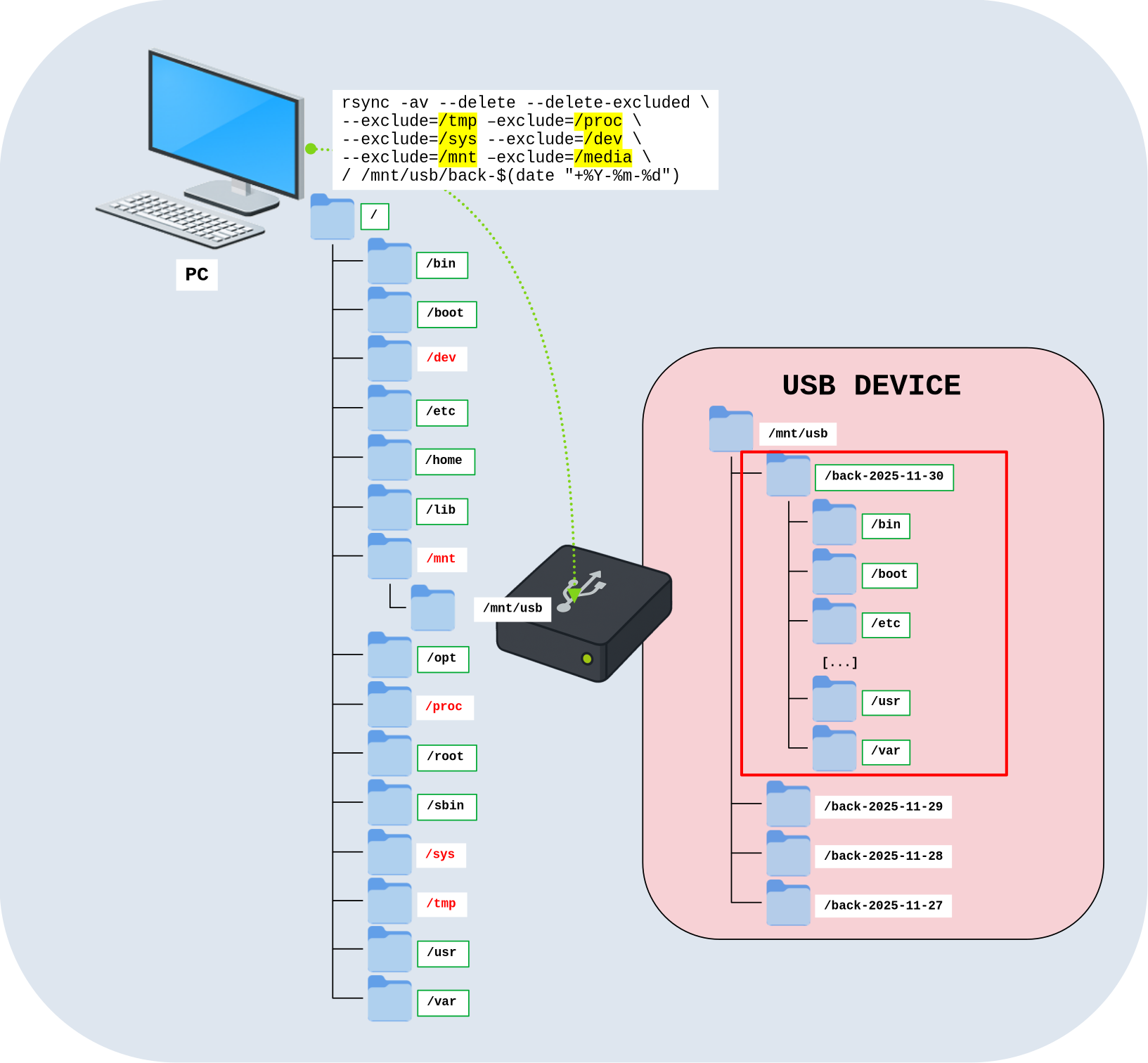 Diagram showing a complete system backup to a USB device using rsync with multiple excluded directories, creating a dated backup folder on the USB drive.