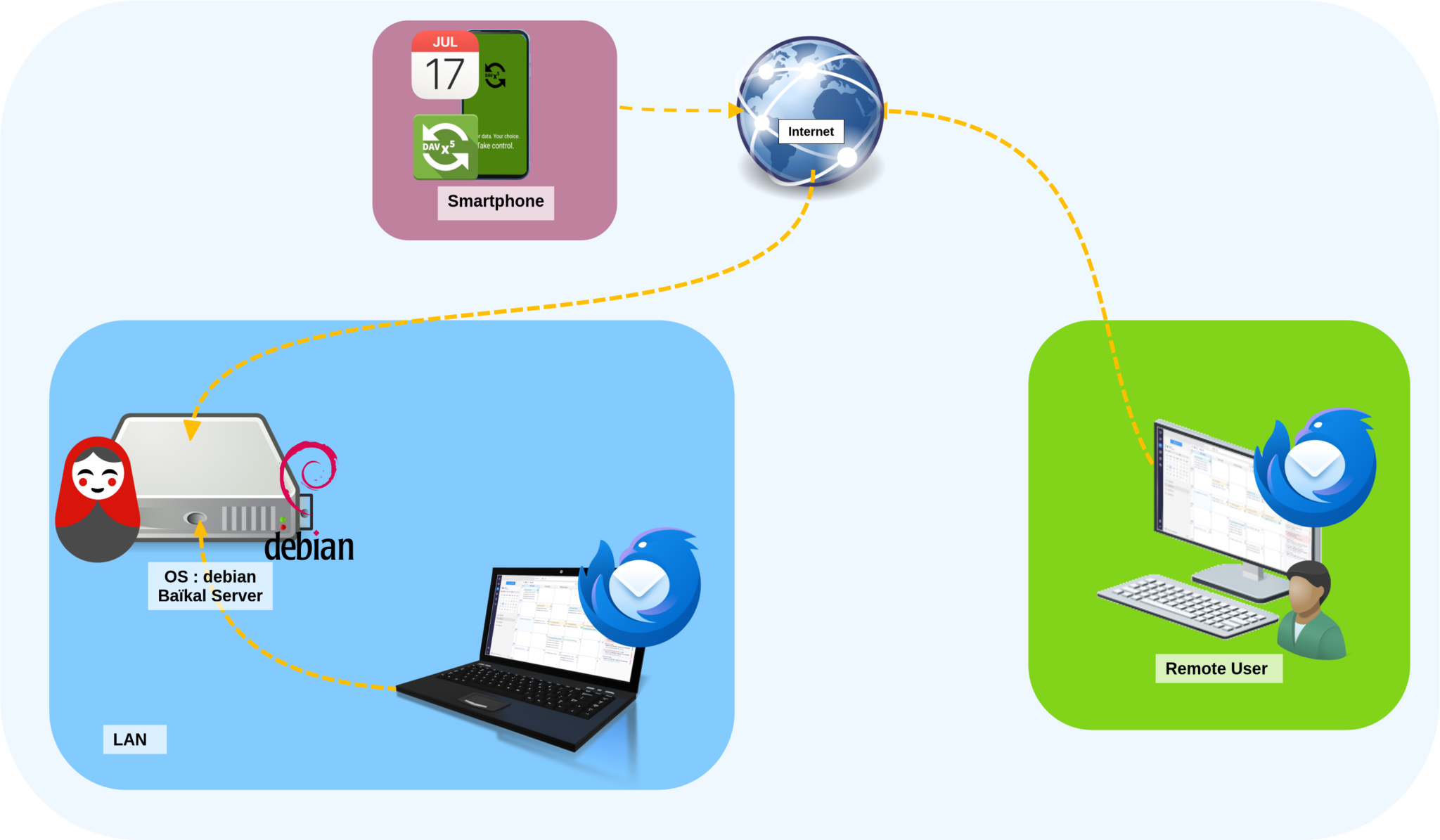Diagram showing the general architecture of the Baïkal shared calendar on Debian, with local and remote Thunderbird clients and DAVx⁵ smartphone synchronization through the internet.