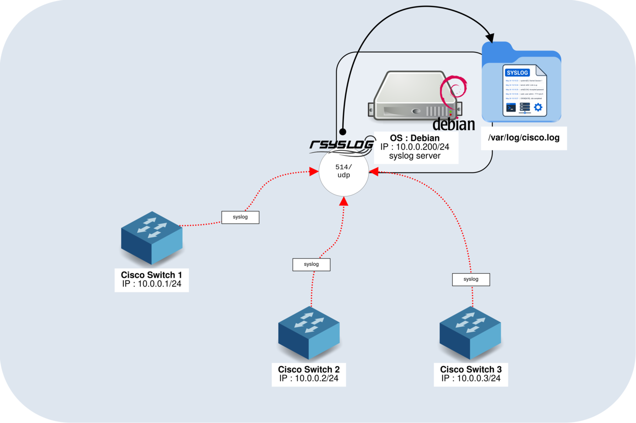 Network diagram showing a Debian Rsyslog server collecting Syslog messages from three Cisco switches over UDP port 514.
