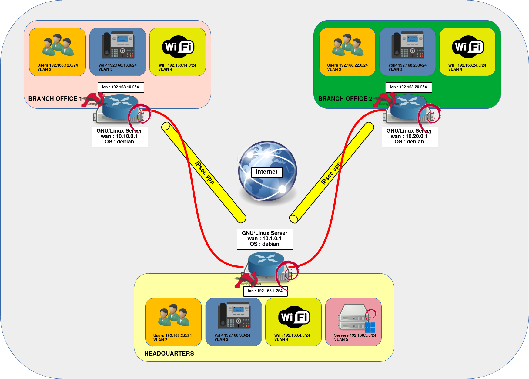 VPN IPsec Architecture Diagram illustrating a multi-site IPsec VPN setup with strongSwan on Debian, connecting headquarters and branch offices with VLANs for users, VoIP, WiFi, and servers.
