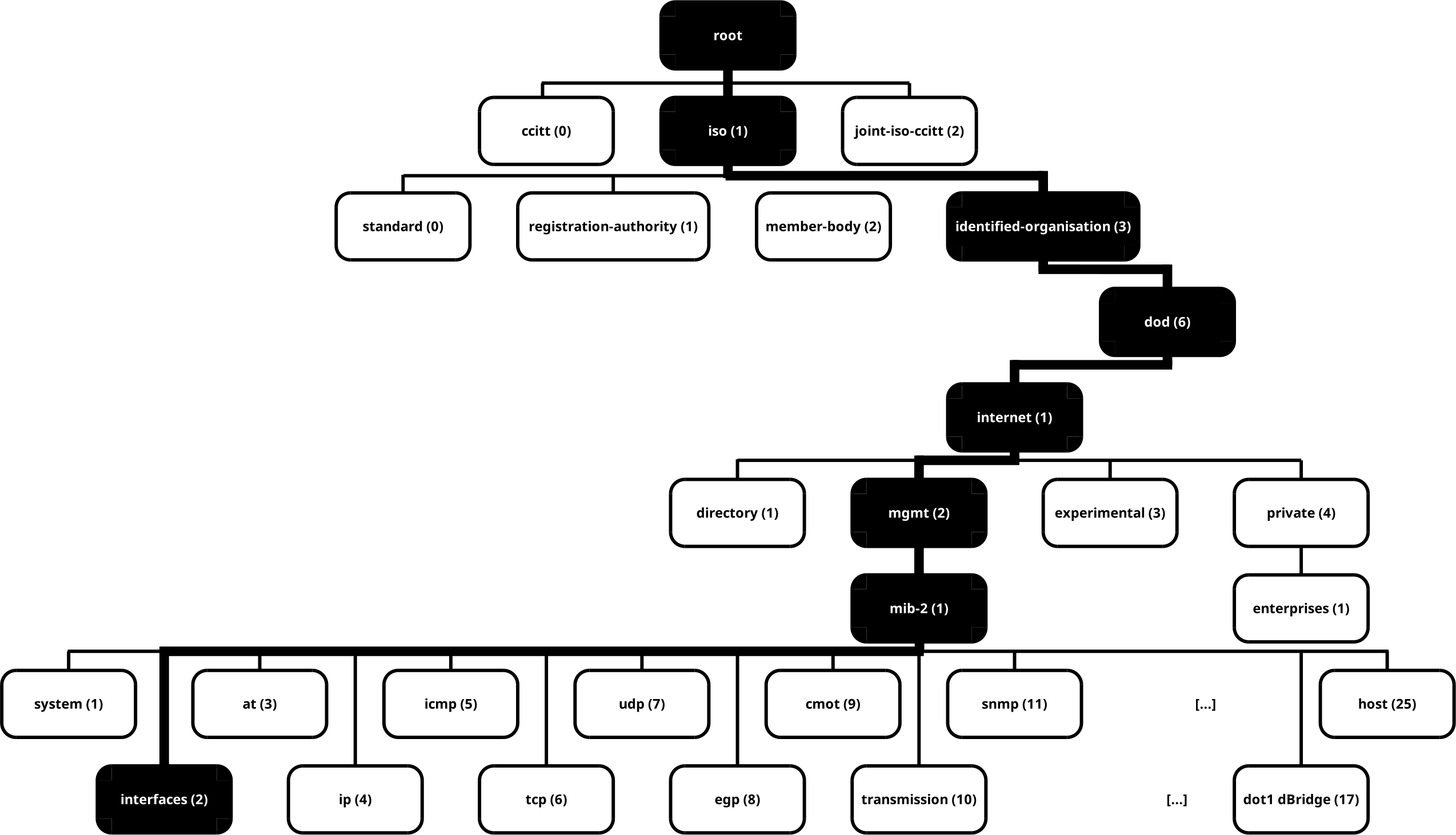 The SNMP MIB tree to network interfaces