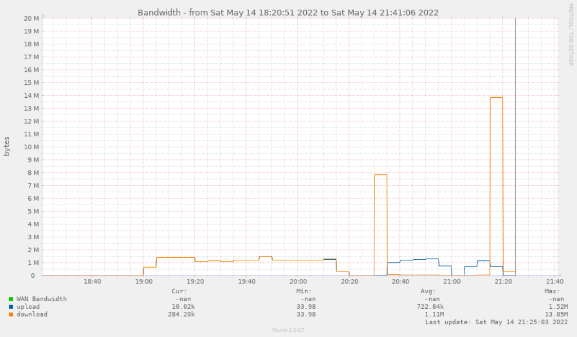 Munin graph