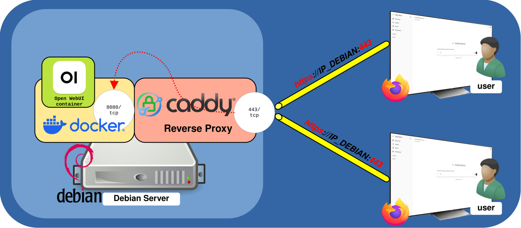 Architecture diagram showing Caddy reverse proxy securing Open WebUI with HTTPS on a Debian server