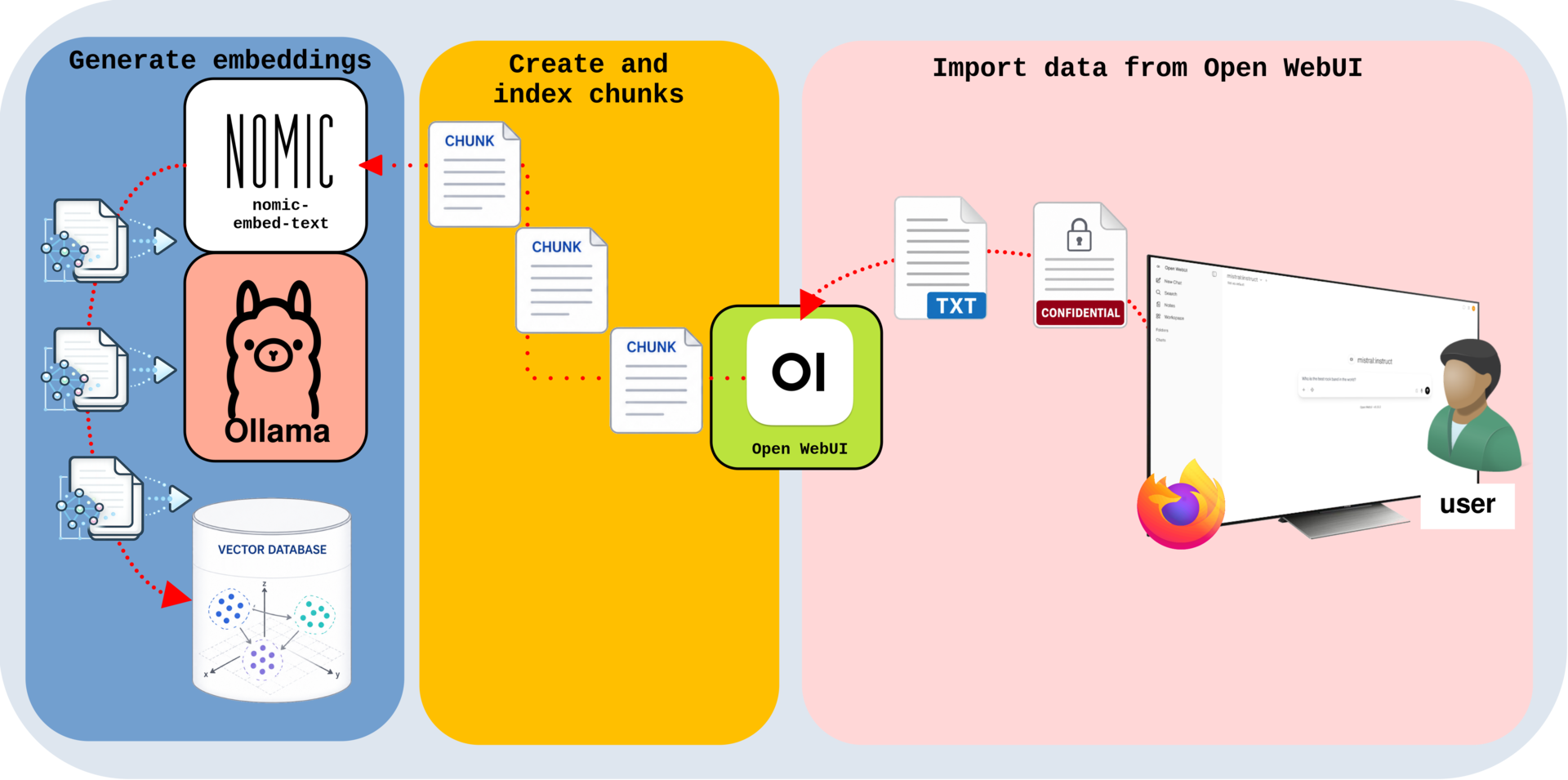 RAG document ingestion workflow showing documents imported into Open WebUI, split into chunks, converted into embeddings with nomic-embed-text through Ollama, and stored in a vector database