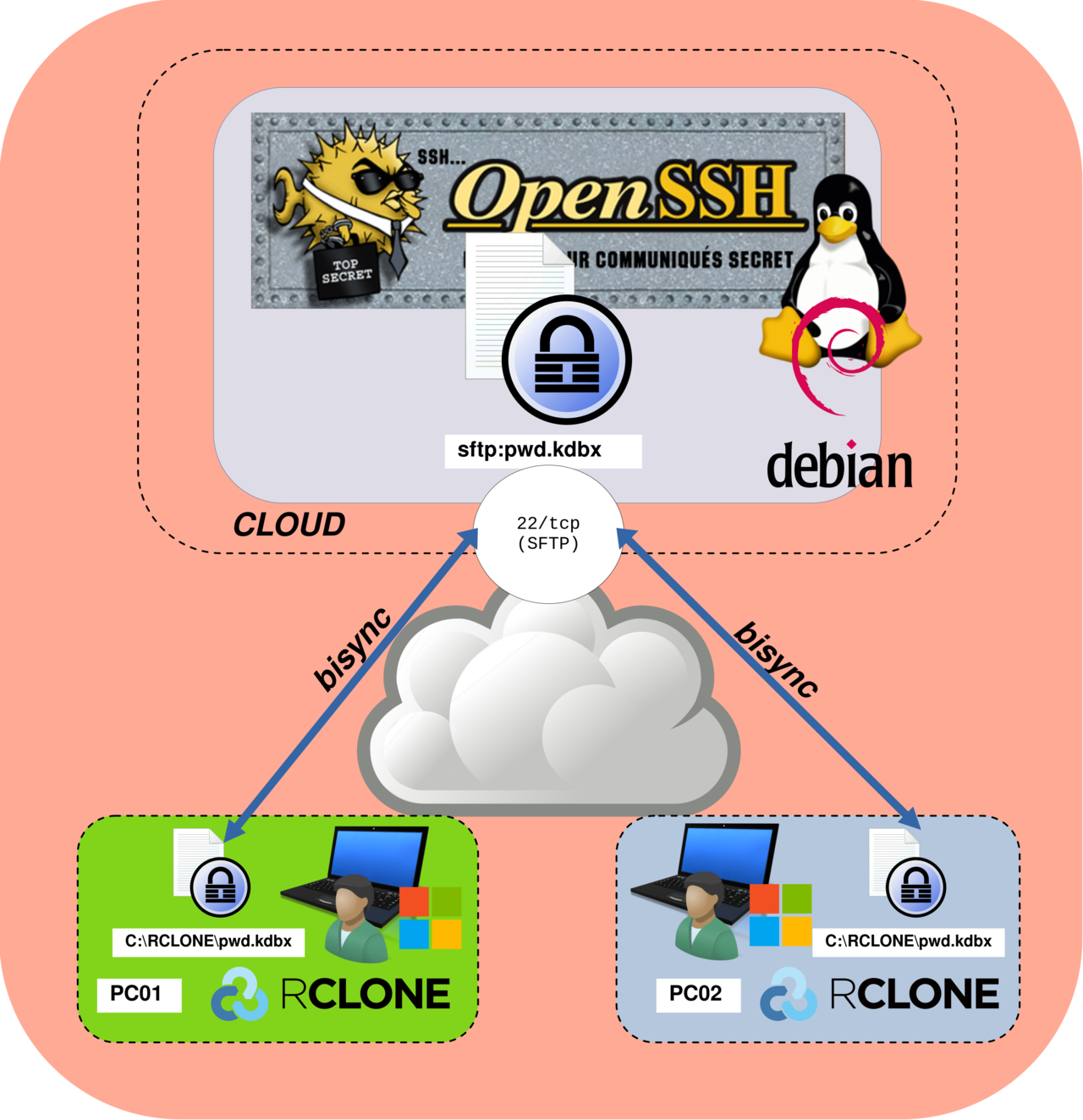 Diagram showing bidirectional synchronization of a KeePass file between two Windows computers (PC01 and PC02) and a central SFTP server using Rclone bisync over SSH.