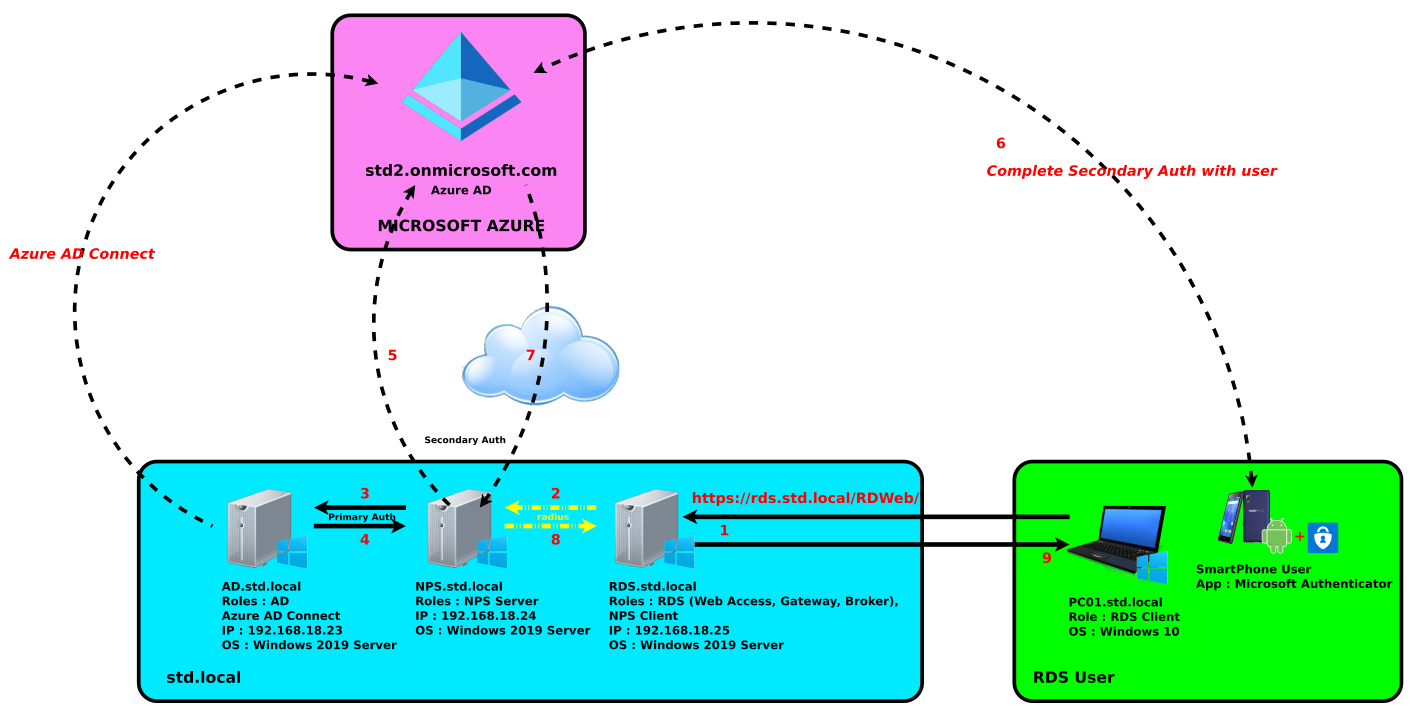 Microsoft Azure AD, RDS and MFA Diagram