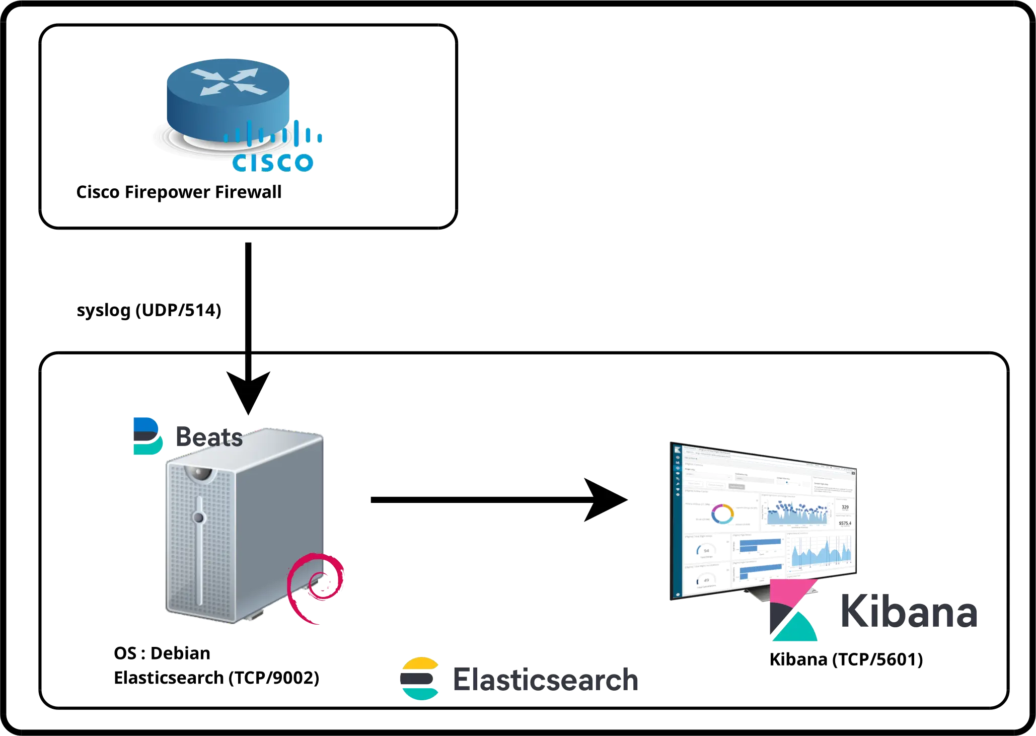 Architecture diagram showing Cisco Firepower logs sent via syslog to Filebeat, then processed by Elasticsearch and visualized in Kibana