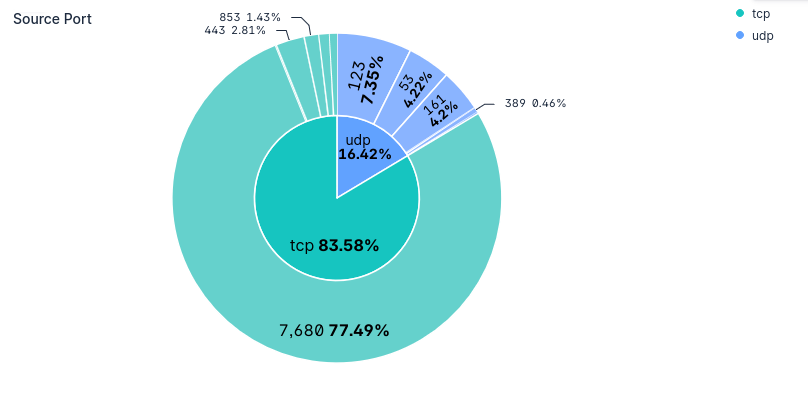 Kibana pie chart showing the most used source ports in Cisco FTD traffic logs