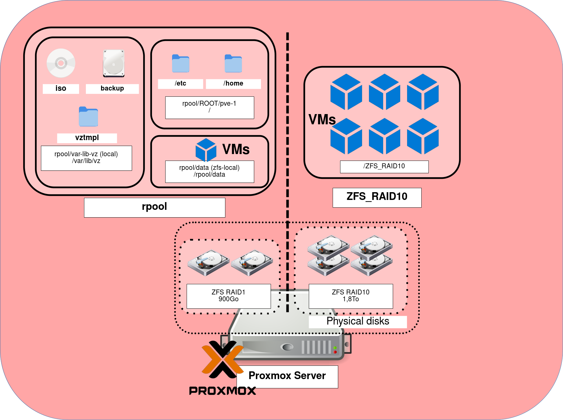 Proxmox VE 9 ZFS storage layout with RAID1 system disks and RAID10-style virtual machine storage